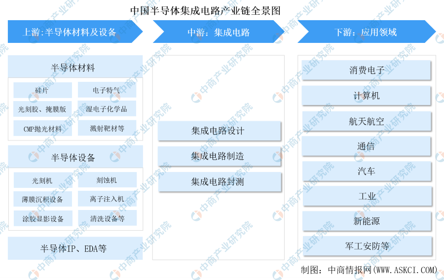 解密集成电路产业链上游的三大核心支柱