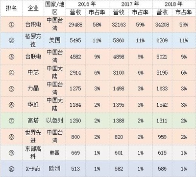 芯片江湖 三星、台积电、中芯国际激战AI与全球化分裂