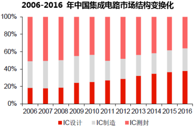 2016年我国集成电路设计业市场规模现状及发展前景分析
